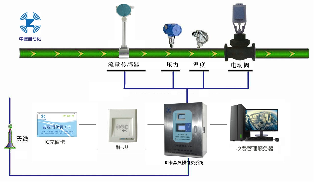 蒸汽预付费计量控制系统 IC卡蒸汽预付费系统 蒸汽收费系统